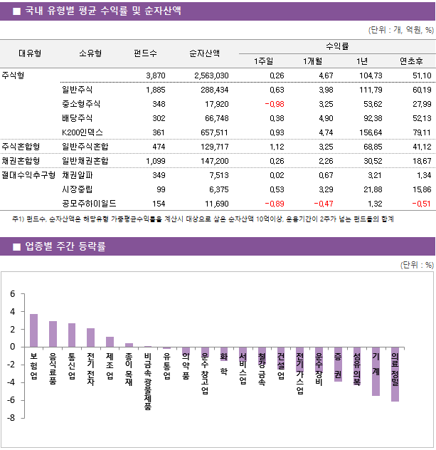 ■ 국내 유형별 평균 수익률 및 순자산액 대유형	소유형	 펀드수 	순자산액		수익률			 					1주일	1개월	1년	연초후 주식형		 3,870 	2,563,030		0.26 	4.67 	104.73 	51.10  	일반주식	 1,885 	288,434		0.63 	3.98 	111.79 	60.19  	중소형주식	 348 	17,920		-0.98 	3.25 	53.62 	27.99  	배당주식	 302 	66,748		0.38 	4.90 	92.38 	52.13  	K200인덱스	 361 	657,511		0.93 	4.74 	156.64 	79.11  주식혼합형	일반주식혼합	 474 	129,717		1.12 	3.25 	68.85 	41.12  채권혼합형	일반채권혼합	 1,099 	147,200		0.26 	2.26 	30.52 	18.67  절대수익추구형	채권알파	 349 	7,513		0.02 	0.67 	3.21 	1.34  	시장중립	 99 	6,375		0.53 	3.29 	21.88 	15.86  	공모주하이일드	 154 	11,690		-0.89 	-0.47 	1.32 	-0.51 