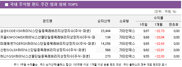 ■ 국내 주식형 펀드 주간 성과 상위 TOP5 펀드명	순자산액	소유형	수익률		 			1주일	1개월	연초후 삼성KODEXSK하이닉스단일종목레버리지상장지수[주식-파생]	 23,444 	기타인덱스	9.87 	-22.73 	0.00  키움KIWOOMSK하이닉스선물단일종목레버리지상장지수[주식-파생]	 134 	기타인덱스	9.68 	-20.94 	0.00  미래에셋TIGERSK하이닉스단일종목레버리지상장지수(주식-파생)	 14,256 	기타인덱스	9.65 	-22.43 	0.00  신한SOLSK하이닉스단일종목레버리지상장지수[주식-파생]	 566 	기타인덱스	9.62 	-22.81 	0.00  하나1QSK하이닉스선물단일종목레버리지상장지수[주식-파생]	 273 	기타인덱스	9.55 	-22.00 	0.00 