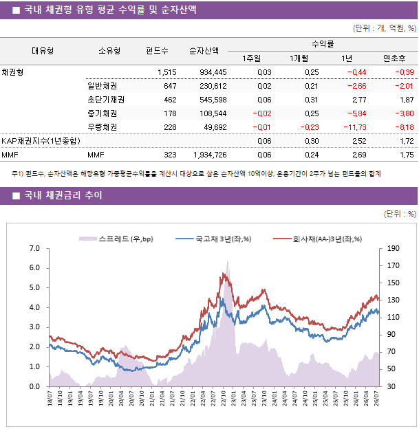 ■ 국내 채권형 유형 평균 수익률 및 순자산액 대유형	소유형	 펀드수 	순자산액	수익률			 				1주일	1개월	1년	연초후 채권형		 1,515 	934,445	0.03 	0.25 	-0.44 	-0.39  	일반채권	 647 	230,612	0.02 	0.21 	-2.66 	-2.01  	초단기채권	 462 	545,598	0.06 	0.31 	2.77 	1.87  	중기채권	 178 	108,544	-0.02 	0.25 	-5.84 	-3.80  	우량채권	 228 	49,692	-0.01 	-0.23 	-11.73 	-8.18  KAP채권지수(1년종합)				0.06 	0.30 	2.52 	1.72  MMF	MMF	 323 	1,934,726	0.06 	0.24 	2.69 	1.75 