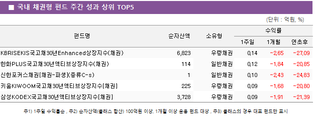 ■ 국내 채권형 펀드 주간 성과 상위 TOP5 펀드명	순자산액	소유형	수익률		 			1주일	1개월	연초후 KBRISEKIS국고채30년Enhanced상장지수(채권)	 6,823 	우량채권	0.14 	-2.65 	-27.09  한화PLUS국고채30년액티브상장지수(채권)	 114 	일반채권	0.12 	-1.84 	-20.85  신한포커스채권[채권-파생](종류C-s)	 1 	일반채권	0.10 	-2.43 	-24.83  키움KIWOOM국고채30년액티브상장지수[채권]	 225 	우량채권	0.09 	-1.68 	-20.80  삼성KODEX국고채30년액티브상장지수[채권]	 3,728 	우량채권	0.09 	-1.91 	-21.39 