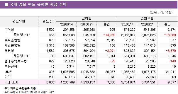 ■ 국내 공모 펀드 유형별 자금 추이 펀드유형	펀드수	설정액			순자산액		 		'26.08.14	'26.08.21	증감	'26.08.14	'26.08.21	증감 주식형	3,500 	204,358 	205,263 	905 	544,220 	546,395 	2,174      주식형 ETF	456 	958,988 	944,699 	-14,289 	2,038,914 	2,025,625 	-13,289  주식혼합형	670 	55,375 	57,694 	2,319 	75,190 	75,567 	377  채권혼합형	1,313 	102,586 	102,692 	106 	143,438 	144,013 	575  채권형	1,560 	308,675 	304,704 	-3,971 	308,324 	304,454 	-3,870      채권형 ETF	106 	600,837 	602,151 	1,314 	634,331 	636,175 	1,844  절대수익추구형	627 	20,623 	20,548 	-75 	26,413 	26,265 	-149  부동산형	40 	7,714 	7,717 	3 	2,210 	2,220 	10  MMF	325 	1,926,595 	1,946,682 	20,087 	1,955,434 	1,976,475 	21,041  기타	209 	45,016 	45,987 	970 	26,400 	27,363 	963  국내 소계	8,806 	4,230,769 	4,238,137 	7,368 	5,754,874 	5,764,551 	9,677 