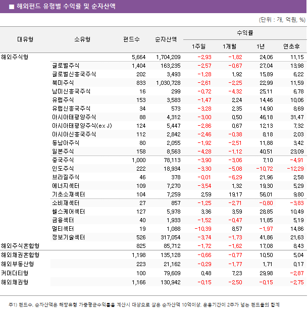 ■ 해외펀드 유형별 수익률 및 순자산액 대유형 소유형 펀드수 순자산액 수익률 1주일 1개월 1년 연초후 해외주식형 5,664 1,704,209 -2.93 -1.82 24.06 11.15 글로벌주식 1,404 163,235 -2.57 -0.67 27.04 13.98 글로벌신흥국주식 202 3,493 -1.28 1.92 15.89 6.22 북미주식 833 1,030,728 -2.61 -2.25 22.99 11.59 남미신흥국주식 16 299 -0.72 -4.32 25.11 6.78 유럽주식 153 3,583 -1.47 2.24 14.46 10.06 유럽신흥국주식 34 573 -3.28 2.35 14.90 8.69 아시아태평양주식 88 4,312 -3.00 0.50 46.18 31.47 아시아태평양주식(ex J) 124 5,447 -2.86 0.67 12.13 7.32 아시아신흥국주식 112 2,842 -2.46 -0.38 8.18 2.03 동남아주식 80 2,055 -1.92 -2.51 11.88 3.42 일본주식 158 8,563 -4.28 -1.12 40.51 23.09 중국주식 1,000 78,113 -3.90 -3.06 7.10 -4.91 인도주식 222 18,934 -3.30 -5.08 -10.72 -12.29 브라질주식 46 378 -0.01 -6.29 21.96 2.58 에너지섹터 109 7,270 -3.54 1.32 19.30 5.29 기초소재섹터 104 7,259 2.59 19.17 56.01 9.80 소비재섹터 27 857 -1.25 -2.71 -0.80 -3.83 헬스케어섹터 127 5,978 3.36 3.59 28.85 10.49 금융섹터 40 1,933 -1.52 -0.47 11.85 5.19 멀티섹터 19 1,088 -10.39 8.57 -1.97 14.86 정보기술섹터 526 317,054 -3.74 -1.73 41.86 21.63 해외주식혼합형 825 85,712 -1.72 -1.62 17.08 8.43 해외채권혼합형 1,198 135,128 -0.66 -0.77 10.50 5.04 해외부동산형 223 21,162 -0.29 -1.77 1.71 0.17 커머더티형 100 79,609 0.48 7.23 29.98 -2.87 해외채권형 1,166 130,942 -0.15 -2.50 -0.15 -2.75