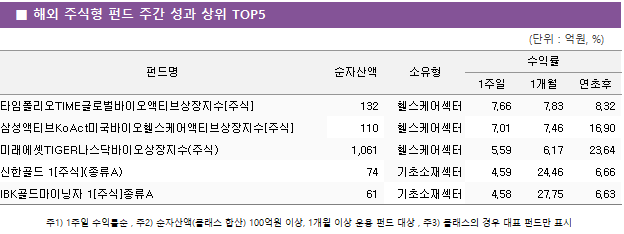 ■ 해외 주식형 펀드 주간 성과 상위 TOP5 펀드명	순자산액	소유형	수익률		 			1주일	1개월	연초후 타임폴리오TIME글로벌바이오액티브상장지수[주식]	 132 	헬스케어섹터	7.66 	7.83 	8.32  삼성액티브KoAct미국바이오헬스케어액티브상장지수[주식]	 110 	헬스케어섹터	7.01 	7.46 	16.90  미래에셋TIGER나스닥바이오상장지수(주식)	 1,061 	헬스케어섹터	5.59 	6.17 	23.64  신한골드 1[주식](종류A)	 74 	기초소재섹터	4.59 	24.46 	6.66  IBK골드마이닝자 1[주식]종류A	 61 	기초소재섹터	4.58 	27.75 	6.63 
