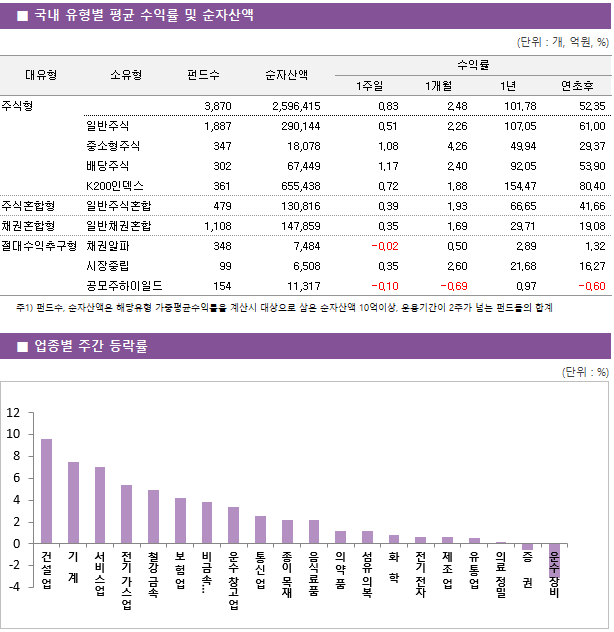 ■ 국내 유형별 평균 수익률 및 순자산액 대유형	소유형	 펀드수 	순자산액		수익률			 					1주일	1개월	1년	연초후 주식형		 3,870 	2,596,415		0.83 	2.48 	101.78 	52.35  	일반주식	 1,887 	290,144		0.51 	2.26 	107.05 	61.00  	중소형주식	 347 	18,078		1.08 	4.26 	49.94 	29.37  	배당주식	 302 	67,449		1.17 	2.40 	92.05 	53.90  	K200인덱스	 361 	655,438		0.72 	1.88 	154.47 	80.40  주식혼합형	일반주식혼합	 479 	130,816		0.39 	1.93 	66.65 	41.66  채권혼합형	일반채권혼합	 1,108 	147,859		0.35 	1.69 	29.71 	19.08  절대수익추구형	채권알파	 348 	7,484		-0.02 	0.50 	2.89 	1.32  	시장중립	 99 	6,508		0.35 	2.60 	21.68 	16.27  	공모주하이일드	 154 	11,317		-0.10 	-0.69 	0.97 	-0.60 