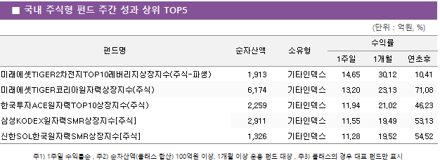 ■ 국내 주식형 펀드 주간 성과 상위 TOP5 펀드명	순자산액	소유형	수익률		 			1주일	1개월	연초후 미래에셋TIGER2차전지TOP10레버리지상장지수(주식-파생)	 1,913 	기타인덱스	14.65 	30.12 	10.41  미래에셋TIGER코리아원자력상장지수(주식)	 6,174 	기타인덱스	13.20 	23.13 	71.08  한국투자ACE원자력TOP10상장지수(주식)	 2,259 	기타인덱스	11.94 	21.02 	46.23  삼성KODEX원자력SMR상장지수[주식]	 2,911 	기타인덱스	11.55 	19.49 	53.13  신한SOL한국원자력SMR상장지수[주식]	 1,326 	기타인덱스	11.28 	19.52 	54.52 