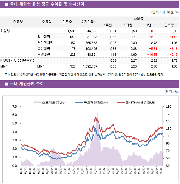 ■ 국내 채권형 유형 평균 수익률 및 순자산액 대유형	소유형	 펀드수 	순자산액	수익률			 				1주일	1개월	1년	연초후 채권형		 1,503 	944,533	0.31 	0.50 	-0.21 	-0.09  	일반채권	 640 	231,923	0.56 	0.71 	-2.21 	-1.46  	초단기채권	 457 	555,833	0.06 	0.30 	2.78 	1.93  	중기채권	 178 	108,406	0.68 	0.86 	-5.34 	-3.15  	우량채권	 228 	48,371	1.15 	1.00 	-10.85 	-7.12  KAP채권지수(1년종합)				0.05 	0.27 	2.52 	1.76  MMF	MMF	 323 	1,892,707	0.06 	0.25 	2.70 	1.80 