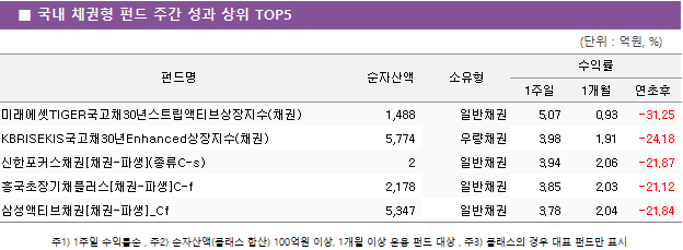 ■ 국내 채권형 펀드 주간 성과 상위 TOP5펀드명	순자산액	소유형	수익률		 			1주일	1개월	연초후 미래에셋TIGER국고채30년스트립액티브상장지수(채권)	 1,488 	일반채권	5.07 	0.93 	-31.25  KBRISEKIS국고채30년Enhanced상장지수(채권)	 5,774 	우량채권	3.98 	1.91 	-24.18  신한포커스채권[채권-파생](종류C-s)	 2 	일반채권	3.94 	2.06 	-21.87  흥국초장기채플러스[채권-파생]C-f	 2,178 	일반채권	3.85 	2.03 	-21.12  삼성액티브채권[채권-파생]_Cf	 5,347 	일반채권	3.78 	2.04 	-21.84  