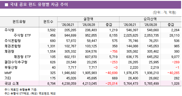 ■ 국내 공모 펀드 유형별 자금 추이 펀드유형	펀드수	설정액			순자산액		 		'26.08.21	'26.08.28	증감	'26.08.21	'26.08.28	증감 주식형	3,502 	205,265 	206,483 	1,219 	546,397 	548,660 	2,264      주식형 ETF	456 	944,699 	952,855 	8,155 	2,025,625 	2,053,735 	28,110  주식혼합형	680 	57,872 	58,447 	575 	75,746 	76,251 	506  채권혼합형	1,331 	102,767 	103,125 	358 	144,088 	145,053 	965  채권형	1,554 	305,332 	304,576 	-756 	305,082 	305,462 	380      채권형 ETF	105 	602,151 	607,870 	5,719 	636,175 	645,252 	9,077  절대수익추구형	626 	20,548 	20,295 	-253 	26,265 	25,995 	-269  부동산형	40 	7,717 	7,717 	-0 	2,220 	2,219 	-1  MMF	325 	1,946,682 	1,905,983 	-40,699 	1,976,475 	1,936,210 	-40,265  기타	175 	45,026 	45,695 	669 	26,400 	26,662 	262  국내 소계	8,794 	4,238,059 	4,213,045 	-25,014 	5,764,473 	5,765,499 	1,026 