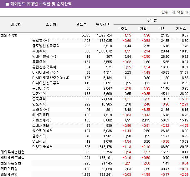 ■ 해외펀드 유형별 수익률 및 순자산액 대유형	소유형	 펀드수 	순자산액	수익률			 				1주일	1개월	1년	연초후 해외주식형		 5,673 	 1,697,724 	-1.15 	-1.90 	21.12 	9.87  	글로벌주식	 1,408 	 162,035 	-0.60 	-0.58 	24.35 	13.30  	글로벌신흥국주식	 202 	 3,518 	1.44 	2.75 	16.16 	7.76  	북미주식	 838 	 1,030,672 	-1.31 	-2.14 	20.44 	10.15  	남미신흥국주식	 16 	 307 	2.94 	-2.50 	26.20 	9.92  	유럽주식	 154 	 3,555 	-0.02 	1.60 	15.65 	10.04  	유럽신흥국주식	 34 	 571 	-0.35 	-1.34 	16.38 	8.31  	아시아태평양주식	 88 	 4,311 	0.23 	-1.49 	45.63 	31.77  	아시아태평양주식(ex J)	 125 	 5,484 	1.11 	0.29 	11.20 	8.52  	아시아신흥국주식	 112 	 2,891 	0.55 	0.13 	6.88 	2.59  	동남아주식	 80 	 2,047 	-0.16 	-1.95 	11.40 	3.25  	일본주식	 158 	 8,600 	0.65 	-0.85 	45.11 	23.90  	중국주식	 998 	 77,058 	-1.11 	-5.52 	0.87 	-5.96  	인도주식	 222 	 18,905 	0.10 	-2.48 	-8.98 	-12.21  	브라질주식	 46 	 391 	3.48 	-3.35 	21.86 	6.16  	에너지섹터	 109 	 7,219 	-0.83 	-0.43 	16.78 	4.42  	기초소재섹터	 105 	 8,082 	4.91 	20.15 	56.61 	15.19  	소비재섹터	 27 	 839 	-0.96 	-0.81 	-2.32 	-4.75  	헬스케어섹터	 127 	 5,936 	-1.44 	2.59 	26.12 	8.90  	금융섹터	 40 	 1,961 	0.98 	0.25 	11.77 	6.22  	멀티섹터	 19 	 1,076 	-1.54 	6.20 	-3.36 	13.09  	정보기술섹터	 526 	 313,476 	-1.13 	-2.10 	38.59 	20.25  해외주식혼합형		 825 	 85,756 	-0.24 	-1.27 	15.99 	8.17  해외채권혼합형		 1,201 	 135,101 	-0.19 	-0.50 	9.79 	4.85  해외부동산형		 223 	 21,145 	-0.21 	-2.00 	1.41 	-0.04  커머더티형		 100 	 82,028 	2.03 	7.59 	30.47 	-0.91  해외채권형		 1,165 	 132,241 	-0.03 	-1.58 	-0.17 	-2.78 