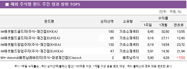 ■ 해외 주식형 펀드 주간 성과 상위 TOP5 펀드명	순자산액	소유형	수익률		 			1주일	1개월	연초후 iM에셋월드골드자(주식-재간접)(H)(A)	 180 	기초소재섹터	8.45 	32.60 	13.55  iM에셋월드골드자(주식-재간접)(UH)(A)	 65 	기초소재섹터	8.16 	27.11 	12.40  iM에셋월드광업주자(주식-재간접)(H)(A)	 130 	기초소재섹터	6.19 	19.54 	23.72  iM에셋월드광업주자(주식-재간접)(UH)(A)	 47 	기초소재섹터	5.91 	14.36 	21.94  NH-Amundi베트남레버리지[주식-파생재간접]ClassA	 2 	베트남주식	5.90 	4.28 	-7.53 