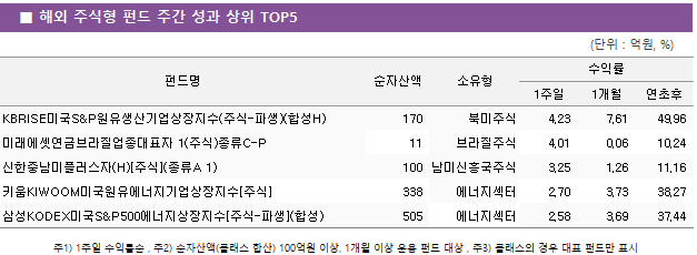■ 해외 주식형 펀드 주간 성과 상위 TOP5 펀드명	순자산액	소유형	수익률		 			1주일	1개월	연초후 KBRISE미국S&P원유생산기업상장지수(주식-파생)(합성H)	 170 	북미주식	4.23 	7.61 	49.96  미래에셋연금브라질업종대표자 1(주식)종류C-P	 11 	브라질주식	4.01 	0.06 	10.24  신한중남미플러스자(H)[주식](종류A 1)	 100 	남미신흥국주식	3.25 	1.26 	11.16  키움KIWOOM미국원유에너지기업상장지수[주식]	 338 	에너지섹터	2.70 	3.73 	38.27  삼성KODEX미국S&P500에너지상장지수[주식-파생](합성)	 505 	에너지섹터	2.58 	3.69 	37.44 