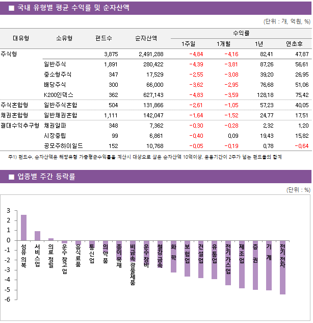 ■ 국내 유형별 평균 수익률 및 순자산액 대유형	소유형	 펀드수 	순자산액		수익률			 					1주일	1개월	1년	연초후 주식형		 3,875 	2,491,288		-4.84 	-4.16 	82.41 	47.87  	일반주식	 1,891 	280,422		-4.39 	-3.81 	87.26 	56.61  	중소형주식	 347 	17,529		-2.55 	-3.08 	39.20 	26.95  	배당주식	 300 	66,000		-3.62 	-2.95 	76.68 	51.06  	K200인덱스	 362 	627,143		-4.83 	-3.59 	128.18 	75.42  주식혼합형	일반주식혼합	 504 	131,866		-2.61 	-1.05 	57.23 	40.05  채권혼합형	일반채권혼합	 1,111 	142,047		-1.64 	-1.52 	24.77 	17.51  절대수익추구형	채권알파	 348 	7,362		-0.30 	-0.28 	2.32 	1.20  	시장중립	 99 	6,861		-0.40 	0.09 	19.43 	15.82  	공모주하이일드	 152 	10,768		-0.05 	-0.19 	0.78 	-0.64 