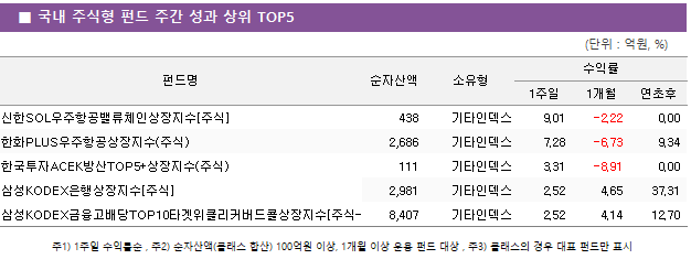 ■ 국내 주식형 펀드 주간 성과 상위 TOP5 펀드명	순자산액	소유형	수익률		 			1주일	1개월	연초후 신한SOL우주항공밸류체인상장지수[주식]	 438 	기타인덱스	9.01 	-2.22 	0.00  한화PLUS우주항공상장지수(주식)	 2,686 	기타인덱스	7.28 	-6.73 	9.34  한국투자ACEK방산TOP5+상장지수(주식)	 111 	기타인덱스	3.31 	-8.91 	0.00  삼성KODEX은행상장지수[주식]	 2,981 	기타인덱스	2.52 	4.65 	37.31  삼성KODEX금융고배당TOP10타겟위클리커버드콜상장지수[주식-파생]	 8,407 	기타인덱스	2.52 	4.14 	12.70 