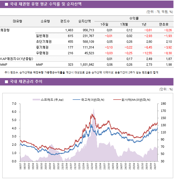 ■ 국내 채권형 유형 평균 수익률 및 순자산액 대유형	소유형	 펀드수 	순자산액	수익률			 				1주일	1개월	1년	연초후 채권형		 1,463 	956,713	0.01 	0.12 	-0.61 	-0.26  	일반채권	 615 	231,767	-0.01 	0.02 	-2.93 	-1.93  	초단기채권	 455 	568,109	0.05 	0.26 	2.80 	2.10  	중기채권	 177 	111,314	-0.10 	-0.22 	-6.45 	-3.92  	우량채권	 216 	45,523	-0.03 	-0.25 	-12.55 	-8.30  KAP채권지수(1년종합)				0.01 	0.17 	2.49 	1.87  MMF	MMF	 323 	1,831,842	0.06 	0.26 	2.73 	1.98 