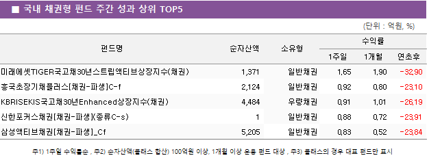 ■ 국내 채권형 펀드 주간 성과 상위 TOP5 펀드명	순자산액	소유형	수익률		 			1주일	1개월	연초후 미래에셋TIGER국고채30년스트립액티브상장지수(채권)	 1,371 	일반채권	1.65 	1.90 	-32.90  흥국초장기채플러스[채권-파생]C-f	 2,124 	일반채권	0.92 	0.80 	-23.10  KBRISEKIS국고채30년Enhanced상장지수(채권)	 4,484 	우량채권	0.91 	1.01 	-26.19  신한포커스채권[채권-파생](종류C-s)	 1 	일반채권	0.88 	0.72 	-23.91  삼성액티브채권[채권-파생]_Cf	 5,205 	일반채권	0.83 	0.52 	-23.84 