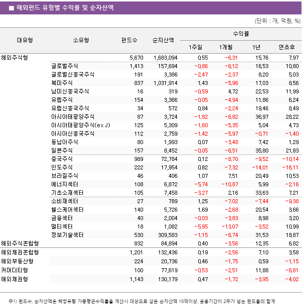 ■ 해외펀드 유형별 수익률 및 순자산액 대유형	소유형	 펀드수 	순자산액	수익률			 				1주일	1개월	1년	연초후 해외주식형		 5,670 	 1,683,094 	0.55 	-6.31 	15.76 	7.97  	글로벌주식	 1,413 	 157,694 	-0.86 	-6.12 	16.53 	10.80  	글로벌신흥국주식	 191 	 3,386 	-2.47 	-2.37 	8.20 	5.03  	북미주식	 837 	 1,031,914 	1.43 	-5.96 	17.03 	8.56  	남미신흥국주식	 16 	 319 	-0.59 	4.72 	22.53 	11.99  	유럽주식	 154 	 3,366 	-0.05 	-4.94 	11.86 	6.24  	유럽신흥국주식	 34 	 572 	0.84 	-2.24 	19.46 	8.49  	아시아태평양주식	 87 	 3,724 	-1.82 	-6.82 	36.97 	28.22  	아시아태평양주식(ex J)	 125 	 5,309 	-1.60 	-5.35 	5.04 	4.73  	아시아신흥국주식	 112 	 2,759 	-1.42 	-5.97 	-0.71 	-1.40  	동남아주식	 80 	 1,993 	0.07 	-3.48 	7.42 	1.29  	일본주식	 157 	 8,452 	-0.05 	-6.51 	35.80 	21.83  	중국주식	 989 	 72,784 	0.12 	-8.70 	-9.52 	-10.14  	인도주식	 222 	 17,954 	0.82 	-7.32 	-14.01 	-16.11  	브라질주식	 46 	 406 	1.07 	7.51 	20.49 	10.53  	에너지섹터	 108 	 6,872 	-5.74 	-10.87 	5.99 	-2.16  	기초소재섹터	 105 	 7,458 	-3.27 	2.16 	33.63 	7.21  	소비재섹터	 27 	 789 	1.25 	-7.02 	-7.44 	-9.38  	헬스케어섹터	 140 	 5,726 	1.69 	-2.68 	20.54 	3.66  	금융섹터	 40 	 2,004 	-0.03 	-3.83 	8.98 	3.20  	멀티섹터	 18 	 1,082 	-5.95 	-13.07 	-3.52 	10.99  	정보기술섹터	 530 	 309,583 	-1.15 	-6.74 	31.53 	18.87  해외주식혼합형		 832 	 84,894 	0.40 	-3.56 	12.35 	6.82  해외채권혼합형		 1,201 	 132,436 	0.19 	-2.56 	7.10 	3.58  해외부동산형		 224 	 20,736 	0.46 	-1.75 	0.59 	-1.15  커머더티형		 100 	 77,619 	-0.53 	-2.51 	11.88 	-6.81  해외채권형		 1,143 	 130,179 	0.47 	-1.72 	-3.95 	-4.02 