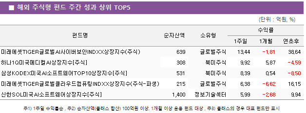 ■ 해외 주식형 펀드 주간 성과 상위 TOP5 펀드명	순자산액	소유형	수익률		 			1주일	1개월	연초후 미래에셋TIGER글로벌AI사이버보안INDXX상장지수(주식)	 639 	글로벌주식	13.44 	-1.81 	38.64  하나1Q미국메디컬AI상장지수[주식]	 308 	북미주식	9.92 	5.87 	-4.59  삼성KODEX미국AI소프트웨어TOP10상장지수[주식]	 531 	북미주식	8.39 	0.54 	-8.50  미래에셋TIGER글로벌클라우드컴퓨팅INDXX상장지수(주식-파생)	 215 	글로벌주식	6.38 	-6.62 	16.15  신한SOL미국AI소프트웨어상장지수[주식]	 1,400 	정보기술섹터	5.99 	-2.68 	9.94 