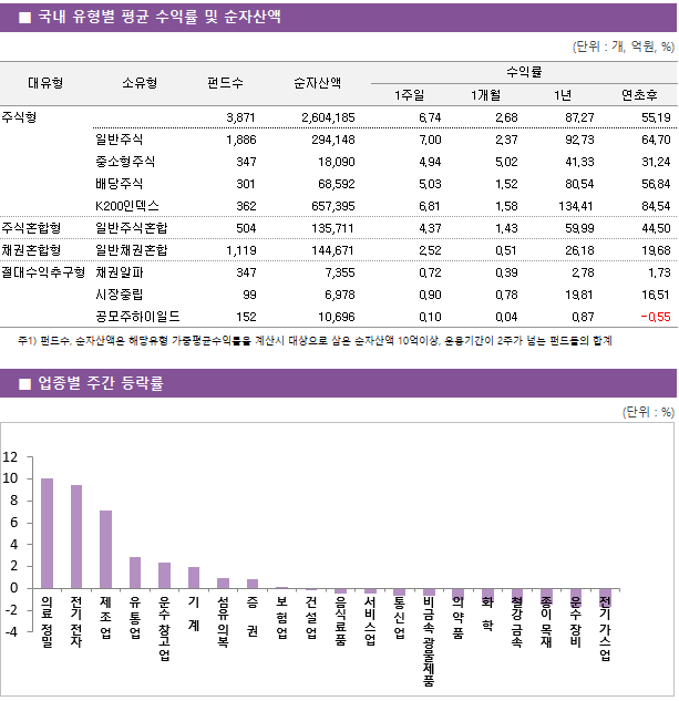 ■ 국내 유형별 평균 수익률 및 순자산액 대유형	소유형	 펀드수 	순자산액		수익률			 					1주일	1개월	1년	연초후 주식형		 3,871 	2,604,185		6.74 	2.68 	87.27 	55.19  	일반주식	 1,886 	294,148		7.00 	2.37 	92.73 	64.70  	중소형주식	 347 	18,090		4.94 	5.02 	41.33 	31.24  	배당주식	 301 	68,592		5.03 	1.52 	80.54 	56.84  	K200인덱스	 362 	657,395		6.81 	1.58 	134.41 	84.54  주식혼합형	일반주식혼합	 504 	135,711		4.37 	1.43 	59.99 	44.50  채권혼합형	일반채권혼합	 1,119 	144,671		2.52 	0.51 	26.18 	19.68  절대수익추구형	채권알파	 347 	7,355		0.72 	0.39 	2.78 	1.73  	시장중립	 99 	6,978		0.90 	0.78 	19.81 	16.51  	공모주하이일드	 152 	10,696		0.10 	0.04 	0.87 	-0.55 