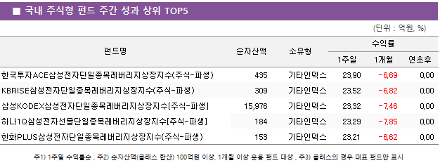 ■ 국내 주식형 펀드 주간 성과 상위 TOP5 펀드명	순자산액	소유형	수익률		 			1주일	1개월	연초후 한국투자ACE삼성전자단일종목레버리지상장지수(주식-파생)	 435 	기타인덱스	23.90 	-6.69 	0.00  KBRISE삼성전자단일종목레버리지상장지수(주식-파생)	 309 	기타인덱스	23.52 	-6.82 	0.00  삼성KODEX삼성전자단일종목레버리지상장지수[주식-파생]	 15,976 	기타인덱스	23.32 	-7.46 	0.00  하나1Q삼성전자선물단일종목레버리지상장지수[주식-파생]	 184 	기타인덱스	23.29 	-7.85 	0.00  한화PLUS삼성전자단일종목레버리지상장지수(주식-파생)	 153 	기타인덱스	23.21 	-6.62 	0.00 