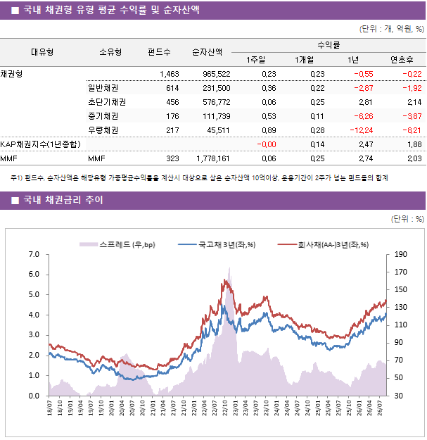 ■ 국내 채권형 유형 평균 수익률 및 순자산액 대유형	소유형	 펀드수 	순자산액	수익률			 				1주일	1개월	1년	연초후 채권형		 1,463 	965,522	0.23 	0.23 	-0.55 	-0.22  	일반채권	 614 	231,500	0.36 	0.22 	-2.87 	-1.92  	초단기채권	 456 	576,772	0.06 	0.25 	2.81 	2.14  	중기채권	 176 	111,739	0.53 	0.11 	-6.26 	-3.87  	우량채권	 217 	45,511	0.89 	0.28 	-12.24 	-8.21  KAP채권지수(1년종합)				-0.00 	0.14 	2.47 	1.88  MMF	MMF	 323 	1,778,161	0.06 	0.25 	2.74 	2.03 