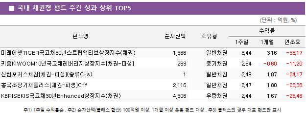 ■ 국내 채권형 펀드 주간 성과 상위 TOP5 펀드명	순자산액	소유형	수익률		 			1주일	1개월	연초후 미래에셋TIGER국고채30년스트립액티브상장지수(채권)	 1,366 	일반채권	3.44 	3.16 	-33.17  키움KIWOOM10년국고채레버리지상장지수[채권-파생]	 263 	중기채권	2.64 	-0.60 	-11.20  신한포커스채권[채권-파생](종류C-s)	 1 	일반채권	2.49 	1.87 	-24.17  흥국초장기채플러스[채권-파생]C-f	 2,116 	일반채권	2.47 	1.80 	-23.38  KBRISEKIS국고채30년Enhanced상장지수(채권)	 4,306 	우량채권	2.44 	1.67 	-26.46 