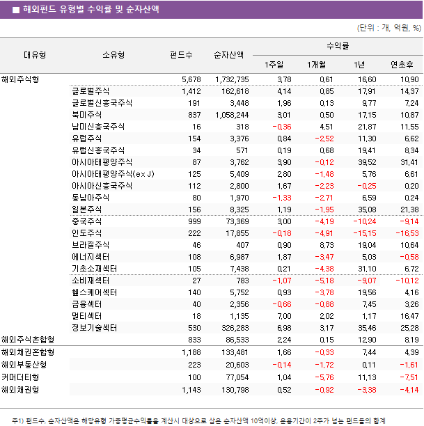 ■ 해외펀드 유형별 수익률 및 순자산액 대유형 소유형 펀드수 순자산액 수익률 1주일 1개월 1년 연초후 해외주식형 5,678 1,732,735 3.78 0.61 16.60 10.90 글로벌주식 1,412 162,618 4.14 0.85 17.91 14.37 글로벌신흥국주식 191 3,448 1.96 0.13 9.77 7.24 북미주식 837 1,058,244 3.01 0.50 17.15 10.87 남미신흥국주식 16 318 -0.36 4.51 21.87 11.55 유럽주식 154 3,376 0.84 -2.52 11.30 6.62 유럽신흥국주식 34 571 0.19 0.68 19.41 8.34 아시아태평양주식 87 3,762 3.90 -0.12 39.52 31.41 아시아태평양주식(ex J) 125 5,409 2.80 -1.48 5.76 6.61 아시아신흥국주식 112 2,800 1.67 -2.23 -0.25 0.20 동남아주식 80 1,970 -1.33 -2.71 6.59 0.24 일본주식 156 8,325 1.19 -1.95 35.08 21.38 중국주식 999 73,369 3.00 -4.19 -10.24 -9.14 인도주식 222 17,855 -0.18 -4.91 -15.15 -16.53 브라질주식 46 407 0.90 8.73 19.04 10.64 에너지섹터 108 6,987 1.87 -3.47 5.03 -0.58 기초소재섹터 105 7,438 0.21 -4.38 31.10 6.72 소비재섹터 27 783 -1.07 -5.18 -9.07 -10.12 헬스케어섹터 140 5,752 0.93 -3.78 19.56 4.16 금융섹터 40 2,356 -0.66 -0.88 7.45 3.26 멀티섹터 18 1,135 7.00 2.02 1.17 16.47 정보기술섹터 530 326,283 6.98 3.17 35.46 25.28 해외주식혼합형 833 86,533 2.24 0.15 12.90 8.19 해외채권혼합형 1,188 133,481 1.66 -0.33 7.44 4.39 해외부동산형 223 20,603 -0.14 -1.72 0.11 -1.61 커머더티형 100 77,054 1.04 -5.76 11.13 -7.51 해외채권형 1,143 130,798 0.52 -0.92 -3.38 -4.14