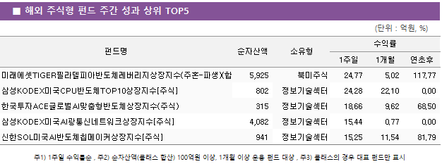 ■ 해외 주식형 펀드 주간 성과 상위 TOP5 펀드명	순자산액	소유형	수익률		 			1주일	1개월	연초후 미래에셋TIGER필라델피아반도체레버리지상장지수(주혼-파생)(합성)	 5,925 	북미주식	24.77 	5.02 	117.77  삼성KODEX미국CPU반도체TOP10상장지수[주식]	 802 	정보기술섹터	24.28 	22.10 	0.00  한국투자ACE글로벌AI맞춤형반도체상장지수(주식)	 315 	정보기술섹터	18.66 	9.62 	68.50  삼성KODEX미국AI광통신네트워크상장지수[주식]	 4,082 	정보기술섹터	15.44 	0.77 	0.00  신한SOL미국AI반도체칩메이커상장지수[주식]	 941 	정보기술섹터	15.25 	11.54 	81.79 