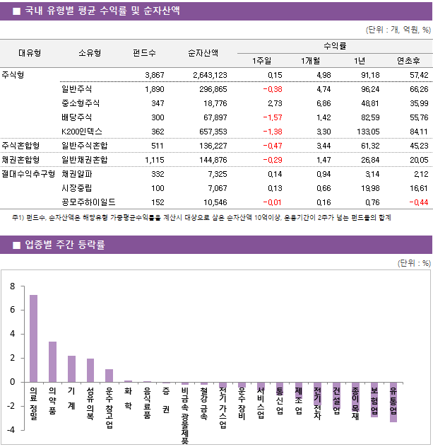 ■ 국내 유형별 평균 수익률 및 순자산액 대유형 소유형 펀드수 순자산액 수익률 1주일 1개월 1년 연초후 주식형 3,867 2,643,123 0.15 4.98 91.18 57.42 일반주식 1,890 296,865 -0.38 4.74 96.24 66.26 중소형주식 347 18,776 2.73 6.86 48.81 35.99 배당주식 300 67,897 -1.57 1.42 82.59 55.76 K200인덱스 362 657,353 -1.38 3.30 133.05 84.11 주식혼합형 일반주식혼합 511 136,227 -0.47 3.44 61.32 45.23 채권혼합형 일반채권혼합 1,115 144,876 -0.29 1.47 26.84 20.05 절대수익추구형 채권알파 332 7,325 0.14 0.94 3.14 2.12 시장중립 100 7,067 0.13 0.66 19.98 16.61 공모주하이일드 152 10,546 -0.01 0.16 0.76 -0.44