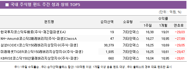 ■ 국내 주식형 펀드 주간 성과 상위 TOP5 펀드명	순자산액	소유형	수익률		 			1주일	1개월	연초후 한국투자코스닥두배로(주식-재간접파생)(A)	 19 	기타인덱스	16.38 	19.01 	-29.03  NH-Amundi코스닥2배레버리지[주식-파생]ClassA	 47 	기타인덱스	16.27 	18.95 	-27.89  삼성KODEX코스닥150레버리지상장지수[주식-파생]	 38,379 	기타인덱스	16.25 	18.69 	-29.05  미래에셋TIGER코스닥150레버리지상장지수(주식-파생)	 1,935 	기타인덱스	16.25 	18.61 	-29.47  KBRISE코스닥150선물레버리지상장지수(주식-파생)	 660 	기타인덱스	16.04 	18.95 	-28.61 