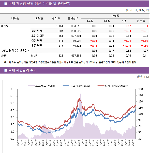■ 국내 채권형 유형 평균 수익률 및 순자산액 대유형 소유형 펀드수 순자산액 수익률 1주일 1개월 1년 연초후 채권형 1,454 963,046 0.02 0.24 -0.17 -0.04 일반채권 607 229,022 0.03 0.25 -2.24 -1.61 초단기채권 454 577,604 0.04 0.26 2.84 2.23 중기채권 176 110,991 -0.04 0.14 -5.28 -3.56 우량채권 217 45,428 -0.12 0.22 -10.76 -7.80 KAP채권지수(1년종합) 0.04 0.17 2.52 1.97 MMF MMF 323 1,697,885 0.04 0.26 2.76 2.11