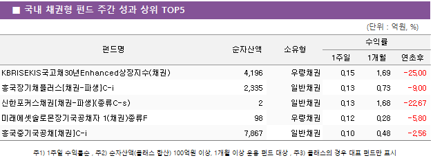 ■ 국내 채권형 펀드 주간 성과 상위 TOP5 펀드명	순자산액	소유형	수익률		 			1주일	1개월	연초후 KBRISEKIS국고채30년Enhanced상장지수(채권)	 4,196 	우량채권	0.15 	1.69 	-25.00  흥국장기채플러스[채권-파생]C-i	 2,335 	일반채권	0.13 	0.73 	-9.00  신한포커스채권[채권-파생](종류C-s)	 2 	일반채권	0.13 	1.68 	-22.67  미래에셋솔로몬장기국공채자 1(채권)종류F	 98 	우량채권	0.12 	0.28 	-5.80  흥국중기국공채[채권]C-i	 7,867 	일반채권	0.10 	0.48 	-2.56 
