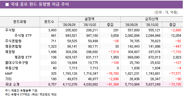 ■ 국내 공모 펀드 유형별 자금 추이 펀드유형 펀드수 설정액 순자산액 '26.09.28 '26.10.02 증감 '26.09.28 '26.10.02 증감 주식형 3,493 205,920 206,211 291 557,800 555,121 -2,680 주식형 ETF 461 943,521 947,180 3,658 2,082,894 2,094,948 12,054 주식혼합형 711 59,525 59,499 -26 78,705 78,623 -82 채권혼합형 1,323 99,141 99,171 30 142,443 141,996 -447 채권형 1,498 304,206 296,692 -7,514 304,807 297,074 -7,733 채권형 ETF 106 629,167 631,117 1,950 669,090 672,013 2,923 절대수익추구형 620 19,884 19,775 -108 25,740 25,632 -107 부동산형 40 7,713 7,713 0 1,838 1,834 -4 MMF 325 1,793,126 1,716,347 -76,780 1,821,231 1,743,661 -77,571 기타 180 49,873 46,977 -2,896 26,436 26,347 -90 국내 소계 8,757 4,112,076 4,030,682 -81,394 5,710,984 5,637,249 -73,735
