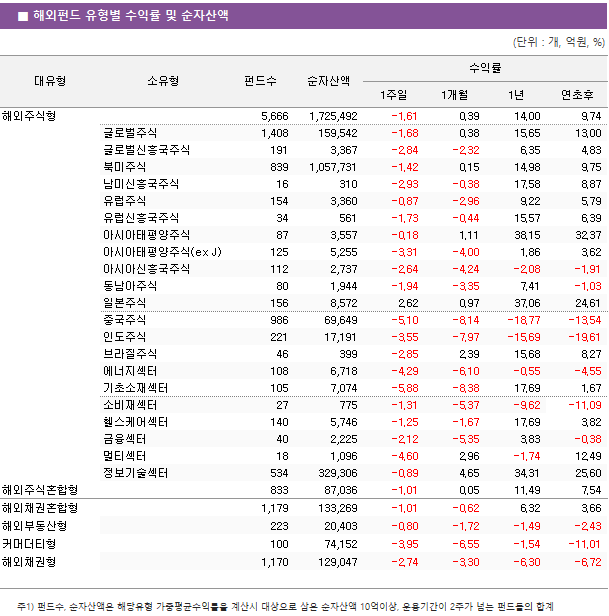 ■ 해외펀드 유형별 수익률 및 순자산액 대유형 소유형 펀드수 순자산액 수익률 1주일 1개월 1년 연초후 해외주식형 5,666 1,725,492 -1.61 0.39 14.00 9.74 글로벌주식 1,408 159,542 -1.68 0.38 15.65 13.00 글로벌신흥국주식 191 3,367 -2.84 -2.32 6.35 4.83 북미주식 839 1,057,731 -1.42 0.15 14.98 9.75 남미신흥국주식 16 310 -2.93 -0.38 17.58 8.87 유럽주식 154 3,360 -0.87 -2.96 9.22 5.79 유럽신흥국주식 34 561 -1.73 -0.44 15.57 6.39 아시아태평양주식 87 3,557 -0.18 1.11 38.15 32.37 아시아태평양주식(ex J) 125 5,255 -3.31 -4.00 1.86 3.62 아시아신흥국주식 112 2,737 -2.64 -4.24 -2.08 -1.91 동남아주식 80 1,944 -1.94 -3.35 7.41 -1.03 일본주식 156 8,572 2.62 0.97 37.06 24.61 중국주식 986 69,649 -5.10 -8.14 -18.77 -13.54 인도주식 221 17,191 -3.55 -7.97 -15.69 -19.61 브라질주식 46 399 -2.85 2.39 15.68 8.27 에너지섹터 108 6,718 -4.29 -6.10 -0.55 -4.55 기초소재섹터 105 7,074 -5.88 -8.38 17.69 1.67 소비재섹터 27 775 -1.31 -5.37 -9.62 -11.09 헬스케어섹터 140 5,746 -1.25 -1.67 17.69 3.82 금융섹터 40 2,225 -2.12 -5.35 3.83 -0.38 멀티섹터 18 1,096 -4.60 2.96 -1.74 12.49 정보기술섹터 534 329,306 -0.89 4.65 34.31 25.60 해외주식혼합형 833 87,036 -1.01 0.05 11.49 7.54 해외채권혼합형 1,179 133,269 -1.01 -0.62 6.32 3.66 해외부동산형 223 20,403 -0.80 -1.72 -1.49 -2.43 커머더티형 100 74,152 -3.95 -6.55 -1.54 -11.01 해외채권형 1,170 129,047 -2.74 -3.30 -6.30 -6.72