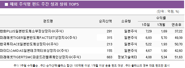 ■ 해외 주식형 펀드 주간 성과 상위 TOP5 펀드명 순자산액 소유형 수익률 1주일 1개월 연초후 한화PLUS일본반도체소부장상장지수(주식) 291 일본주식 7.29 1.69 37.22 미래에셋TIGER일본반도체FACTSET상장지수(주식) 315 일본주식 6.83 5.70 49.39 한국투자ACE일본반도체상장지수(주식) 213 일본주식 5.22 1.93 50.70 마이다스MIDAS일본테크액티브상장지수(주식) 155 일본주식 4.67 1.90 42.60 미래에셋TIGERTSMC파운드리밸류체인상장지수(주식) 663 정보기술섹터 4.08 5.34 51.63