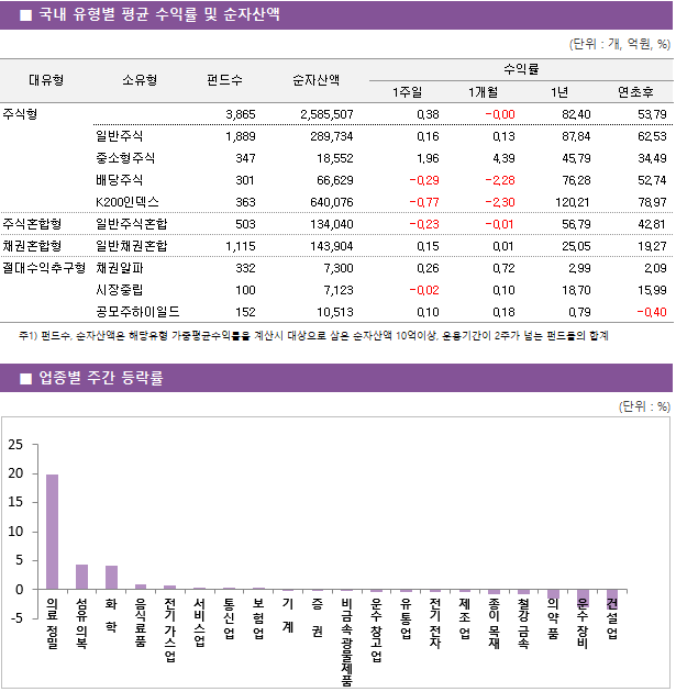 ■ 국내 유형별 평균 수익률 및 순자산액 대유형 소유형 펀드수 순자산액 수익률 1주일 1개월 1년 연초후 주식형 3,865 2,585,507 0.38 -0.00 82.40 53.79 일반주식 1,889 289,734 0.16 0.13 87.84 62.53 중소형주식 347 18,552 1.96 4.39 45.79 34.49 배당주식 301 66,629 -0.29 -2.28 76.28 52.74 K200인덱스 363 640,076 -0.77 -2.30 120.21 78.97 주식혼합형 일반주식혼합 503 134,040 -0.23 -0.01 56.79 42.81 채권혼합형 일반채권혼합 1,115 143,904 0.15 0.01 25.05 19.27 절대수익추구형 채권알파 332 7,300 0.26 0.72 2.99 2.09 시장중립 100 7,123 -0.02 0.10 18.70 15.99 공모주하이일드 152 10,513 0.10 0.18 0.79 -0.40