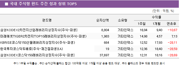 ■ 국내 주식형 펀드 주간 성과 상위 TOP5 펀드명	순자산액	소유형	수익률		 			1주일	1개월	연초후 삼성KODEX2차전지산업레버리지상장지수[주식-파생]	 8,804 	기타인덱스	16.94 	9.40 	-10.67  미래에셋TIGER2차전지TOP10레버리지상장지수(주식-파생)	 1,983 	기타인덱스	14.98 	4.57 	7.13  KBRISE코스닥150선물레버리지상장지수(주식-파생)	 664 	기타인덱스	12.52 	17.93 	-28.11  한국투자코스닥두배로(주식-재간접파생)(A)	 19 	기타인덱스	12.36 	18.40 	-28.59  삼성KODEX코스닥150레버리지상장지수[주식-파생]	 37,697 	기타인덱스	12.31 	18.16 	-28.69 