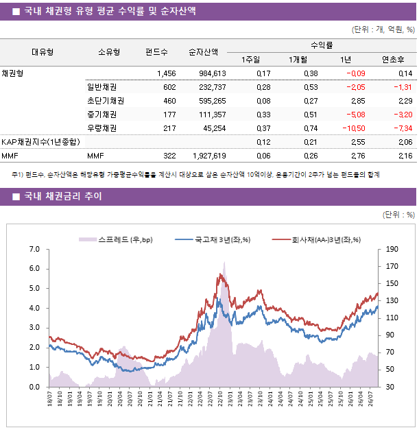 ■ 국내 채권형 유형 평균 수익률 및 순자산액 대유형 소유형 펀드수 순자산액 수익률 1주일 1개월 1년 연초후 채권형 1,456 984,613 0.17 0.38 -0.09 0.14 일반채권 602 232,737 0.28 0.53 -2.05 -1.31 초단기채권 460 595,265 0.08 0.27 2.85 2.29 중기채권 177 111,357 0.33 0.51 -5.08 -3.20 우량채권 217 45,254 0.37 0.74 -10.50 -7.34 KAP채권지수(1년종합) 0.12 0.21 2.55 2.06 MMF MMF 322 1,927,619 0.06 0.26 2.76 2.16