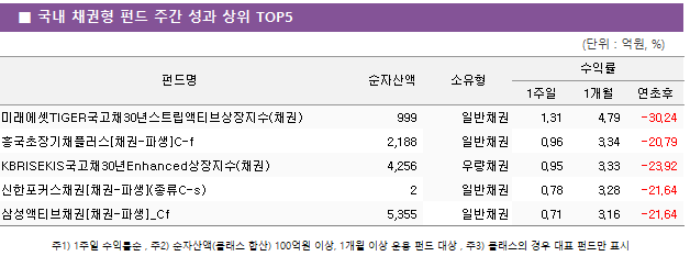 ■ 국내 채권형 펀드 주간 성과 상위 TOP5 펀드명	순자산액	소유형	수익률		 			1주일	1개월	연초후 미래에셋TIGER국고채30년스트립액티브상장지수(채권)	 999 	일반채권	1.31 	4.79 	-30.24  흥국초장기채플러스[채권-파생]C-f	 2,188 	일반채권	0.96 	3.34 	-20.79  KBRISEKIS국고채30년Enhanced상장지수(채권)	 4,256 	우량채권	0.95 	3.33 	-23.92  신한포커스채권[채권-파생](종류C-s)	 2 	일반채권	0.78 	3.28 	-21.64  삼성액티브채권[채권-파생]_Cf	 5,355 	일반채권	0.71 	3.16 	-21.64 