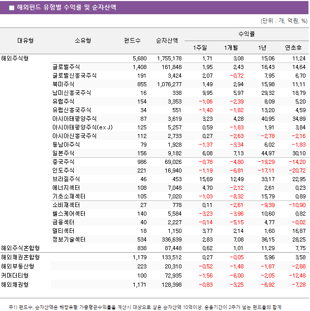 ■ 해외펀드 유형별 수익률 및 순자산액 대유형 소유형 펀드수 순자산액 수익률 1주일 1개월 1년 연초후 해외주식형 5,680 1,755,178 1.71 3.08 15.06 11.24 글로벌주식 1,408 161,848 1.95 2.43 16.43 14.64 글로벌신흥국주식 191 3,424 2.07 -0.72 7.95 6.70 북미주식 855 1,076,277 1.49 2.94 15.98 11.11 남미신흥국주식 16 338 9.95 5.97 29.32 18.79 유럽주식 154 3,353 -1.06 -2.39 8.09 5.20 유럽신흥국주식 34 551 -1.40 -1.82 13.20 4.59 아시아태평양주식 87 3,619 3.23 4.28 40.95 34.89 아시아태평양주식(ex J) 125 5,257 0.59 -1.83 1.91 3.84 아시아신흥국주식 112 2,733 0.27 -2.63 -2.78 -2.16 동남아주식 79 1,928 -1.37 -3.34 6.02 -1.83 일본주식 156 9,182 6.08 7.13 44.97 30.10 중국주식 986 69,026 -0.78 -4.80 -19.29 -14.20 인도주식 221 16,940 -1.19 -6.81 -17.11 -20.72 브라질주식 46 453 15.69 12.49 33.17 22.95 에너지섹터 108 7,048 4.70 -2.12 2.61 0.23 기초소재섹터 105 7,020 -1.03 -8.32 15.79 0.89 소비재섹터 27 778 0.11 -2.61 -9.39 -10.90 헬스케어섹터 140 5,584 -3.23 -3.96 10.60 0.82 금융섹터 40 2,227 -0.14 -5.15 4.77 -0.02 멀티섹터 18 1,150 3.77 2.14 1.60 16.87 정보기술섹터 534 336,639 2.83 7.08 36.15 28.25 해외주식혼합형 838 87,448 0.62 1.01 11.29 7.75 해외채권혼합형 1,179 133,512 0.27 -0.05 5.96 3.58 해외부동산형 223 20,310 -0.52 -1.48 -1.87 -2.88 커머더티형 100 72,935 -1.56 -6.00 -2.05 -12.48 해외채권형 1,171 128,398 -0.83 -3.25 -6.92 -7.28