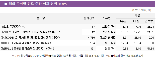■ 해외 주식형 펀드 주간 성과 상위 TOP5 펀드명	순자산액	소유형	수익률		 			1주일	1개월	연초후 KB브라질자(주식)A	 17 	브라질주식	16.78 	14.75 	26.23  미래에셋연금브라질업종대표자 1(주식)종류C-P	 12 	브라질주식	16.07 	12.21 	21.31  삼성KODEX미국AI광통신네트워크상장지수[주식]	 4,730 	정보기술섹터	15.91 	25.19 	0.00  KBRISE미국우주위성통신상장지수(주식)	 104 	북미주식	12.84 	19.04 	0.00  한화PLUS일본반도체소부장상장지수(주식)	 321 	일본주식	12.63 	16.10 	51.64 