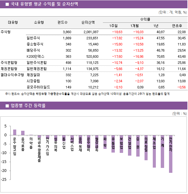 ■ 국내 유형별 평균 수익률 및 순자산액 대유형	소유형	 펀드수 	순자산액		수익률			 					1주일	1개월	1년	연초후 주식형		 3,860 	2,081,087		-18.63 	-16.03 	40.87 	22.08  	일반주식	 1,889 	233,651		-17.82 	-15.24 	47.55 	30.45  	중소형주식	 348 	15,440		-15.80 	-10.58 	19.65 	11.83  	배당주식	 302 	56,650		-13.32 	-13.25 	46.76 	29.54  	K200인덱스	 363 	520,600		-17.60 	-16.96 	70.65 	43.48  주식혼합형	일반주식혼합	 498 	118,125		-10.74 	-9.10 	36.16 	25.86  채권혼합형	일반채권혼합	 1,114 	134,975		-5.66 	-4.37 	16.12 	11.64  절대수익추구형	채권알파	 332 	7,225		-1.41 	-0.51 	1.28 	0.49  	시장중립	 100 	7,098		-2.34 	-2.07 	13.93 	13.08  	공모주하이일드	 149 	10,212		-0.10 	0.09 	0.65 	-0.56 