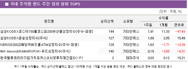 ■ 국내 주식형 펀드 주간 성과 상위 TOP5 펀드명	순자산액	소유형	수익률		 			1주일	1개월	연초후 삼성KODEX코스닥150롱코스피200숏선물상장지수[주식-파생]	 144 	기타인덱스	1.91 	11.33 	-47.49  삼성KODEX운송상장지수[주식]	 127 	기타인덱스	1.89 	2.05 	15.49  KBRISE200고배당커버드콜ATM상장지수(주식-파생)	 129 	기타인덱스	1.63 	-1.71 	-10.39  NH-AmundiHANAROFnK-푸드상장지수(주식)	 140 	기타인덱스	0.19 	-3.85 	-6.31  한국밸류코리아기업가치포커스2(사모투자재간접)(C-F)	 2 	테마주식	0.03 	0.12 	15.21 