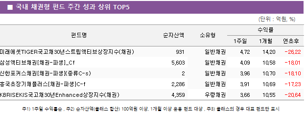 ■ 국내 채권형 펀드 주간 성과 상위 TOP5 펀드명	순자산액	소유형	수익률		 			1주일	1개월	연초후 미래에셋TIGER국고채30년스트립액티브상장지수(채권)	 931 	일반채권	4.72 	14.20 	-26.22  삼성액티브채권[채권-파생]_Cf	 5,603 	일반채권	4.09 	10.58 	-18.01  신한포커스채권[채권-파생](종류C-s)	 2 	일반채권	3.96 	10.70 	-18.10  흥국초장기채플러스[채권-파생]C-f	 2,286 	일반채권	3.91 	10.69 	-17.23  KBRISEKIS국고채30년Enhanced상장지수(채권)	 4,359 	우량채권	3.66 	10.55 	-20.64 