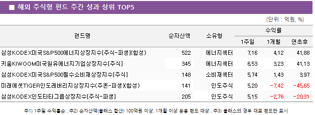 ■ 해외 주식형 펀드 주간 성과 상위 TOP5 펀드명	순자산액	소유형	수익률		 			1주일	1개월	연초후 삼성KODEX미국S&P500에너지상장지수[주식-파생](합성)	 522 	에너지섹터	7.16 	4.12 	41.88  키움KIWOOM미국원유에너지기업상장지수[주식]	 345 	에너지섹터	6.53 	3.23 	41.13  삼성KODEX미국S&P500필수소비재상장지수[주식]	 148 	소비재섹터	5.74 	1.43 	3.97  미래에셋TIGER인도레버리지상장지수(주혼-파생)(합성)	 141 	인도주식	5.20 	-7.42 	-45.65  삼성KODEX인도타타그룹상장지수[주식-파생]	 205 	인도주식	5.15 	-2.76 	-20.31 