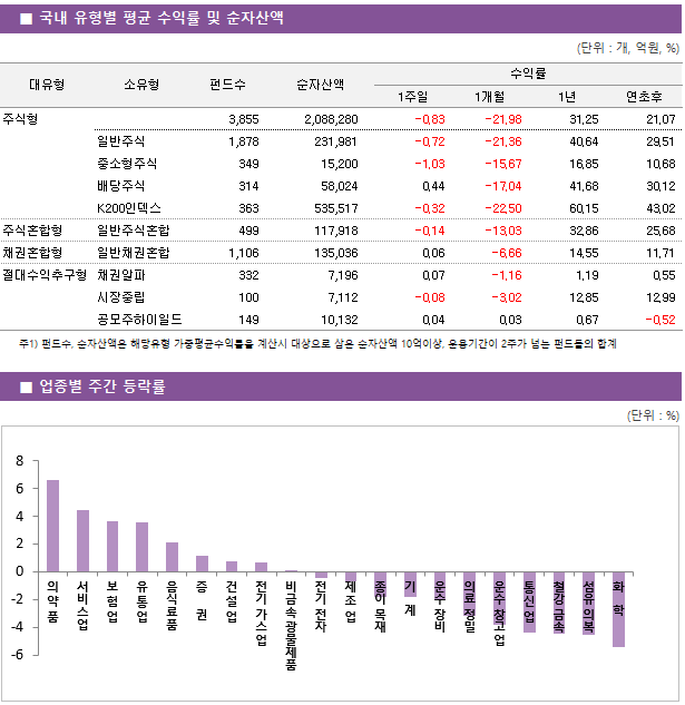 ■ 국내 유형별 평균 수익률 및 순자산액 대유형 소유형 펀드수 순자산액 수익률 1주일 1개월 1년 연초후 주식형 3,855 2,088,280 -0.83 -21.98 31.25 21.07 일반주식 1,878 231,981 -0.72 -21.36 40.64 29.51 중소형주식 349 15,200 -1.03 -15.67 16.85 10.68 배당주식 314 58,024 0.44 -17.04 41.68 30.12 K200인덱스 363 535,517 -0.32 -22.50 60.15 43.02 주식혼합형 일반주식혼합 499 117,918 -0.14 -13.03 32.86 25.68 채권혼합형 일반채권혼합 1,106 135,036 0.06 -6.66 14.55 11.71 절대수익추구형 채권알파 332 7,196 0.07 -1.16 1.19 0.55 시장중립 100 7,112 -0.08 -3.02 12.85 12.99 공모주하이일드 149 10,132 0.04 0.03 0.67 -0.52