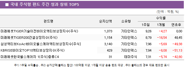 ■ 국내 주식형 펀드 주간 성과 상위 TOP5 펀드명	순자산액	소유형	수익률		 			1주일	1개월	연초후 미래에셋TIGER기술이전바이오액티브상장지수(주식)	 1,073 	기타인덱스	9.26 	-4.27 	0.00  미래에셋TIGER200건설상장지수(주식)	 1,154 	기타인덱스	8.79 	-16.54 	48.45  삼성액티브KoAct바이오헬스케어액티브상장지수[주식]	 3,140 	기타인덱스	7.96 	-5.69 	-49.38  KBRISE바이오TOP10액티브상장지수(주식)	 429 	기타인덱스	7.94 	-6.08 	-51.13  미래에셋한국헬스케어자 1(주식)종류C4	 31 	테마주식	7.31 	-5.74 	-42.80 