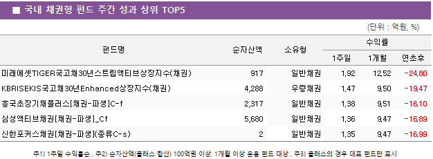 ■ 국내 채권형 펀드 주간 성과 상위 TOP5 펀드명	순자산액	소유형	수익률		 			1주일	1개월	연초후 미래에셋TIGER국고채30년스트립액티브상장지수(채권)	 917 	일반채권	1.92 	12.52 	-24.80  KBRISEKIS국고채30년Enhanced상장지수(채권)	 4,288 	우량채권	1.47 	9.50 	-19.47  흥국초장기채플러스[채권-파생]C-f	 2,317 	일반채권	1.38 	9.51 	-16.10  삼성액티브채권[채권-파생]_Cf	 5,680 	일반채권	1.36 	9.47 	-16.89  신한포커스채권[채권-파생](종류C-s)	 2 	일반채권	1.35 	9.47 	-16.99 