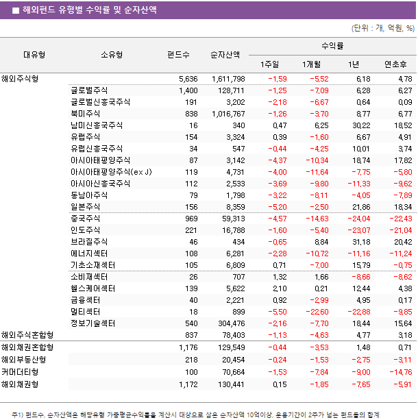 ■ 해외펀드 유형별 수익률 및 순자산액 대유형 소유형 펀드수 순자산액 수익률 1주일 1개월 1년 연초후 해외주식형 5,636 1,611,798 -1.59 -5.52 6.18 4.78 글로벌주식 1,400 128,711 -1.25 -7.09 6.28 6.27 글로벌신흥국주식 191 3,202 -2.18 -6.67 0.64 0.09 북미주식 838 1,016,767 -1.26 -3.70 8.77 6.77 남미신흥국주식 16 340 0.47 6.25 30.22 18.52 유럽주식 154 3,324 0.39 -1.60 6.67 4.91 유럽신흥국주식 34 547 -0.44 -4.25 10.01 3.74 아시아태평양주식 87 3,142 -4.37 -10.34 18.74 17.82 아시아태평양주식(ex J) 119 4,731 -4.00 -11.64 -7.75 -5.80 아시아신흥국주식 112 2,533 -3.69 -9.80 -11.33 -9.62 동남아주식 79 1,798 -3.22 -8.11 -4.05 -7.89 일본주식 156 8,359 -5.20 -2.50 21.86 18.34 중국주식 969 59,313 -4.57 -14.63 -24.04 -22.43 인도주식 221 16,788 -1.60 -5.40 -23.07 -21.04 브라질주식 46 434 -0.65 8.84 31.18 20.42 에너지섹터 108 6,281 -2.28 -10.72 -11.16 -11.24 기초소재섹터 105 6,809 0.71 -7.00 15.79 -0.75 소비재섹터 26 707 1.32 1.66 -8.66 -8.62 헬스케어섹터 139 5,622 2.10 0.21 12.44 4.38 금융섹터 40 2,221 0.92 -2.99 4.95 0.17 멀티섹터 18 899 -5.50 -22.60 -22.88 -9.85 정보기술섹터 540 304,476 -2.16 -7.70 18.44 15.64 해외주식혼합형 837 78,403 -1.13 -4.63 4.77 3.18 해외채권혼합형 1,176 129,549 -0.44 -3.53 1.48 0.71 해외부동산형 218 20,454 -0.24 -1.53 -2.75 -3.11 커머더티형 100 70,664 -1.53 -7.84 -9.00 -14.76 해외채권형 1,172 130,441 0.15 -1.85 -7.65 -5.91