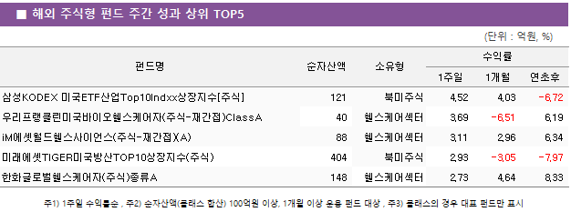 ■ 해외 주식형 펀드 주간 성과 상위 TOP5 펀드명	순자산액	소유형	수익률		 			1주일	1개월	연초후 삼성KODEX 미국ETF산업Top10Indxx상장지수[주식]	 121 	북미주식	4.52 	4.03 	-6.72  우리프랭클린미국바이오헬스케어자(주식-재간접)ClassA	 40 	헬스케어섹터	3.69 	-6.51 	6.19  iM에셋월드헬스사이언스(주식-재간접)(A)	 88 	헬스케어섹터	3.11 	2.96 	6.34  미래에셋TIGER미국방산TOP10상장지수(주식)	 404 	북미주식	2.93 	-3.05 	-7.97  한화글로벌헬스케어자(주식)종류A	 148 	헬스케어섹터	2.73 	4.64 	8.33 