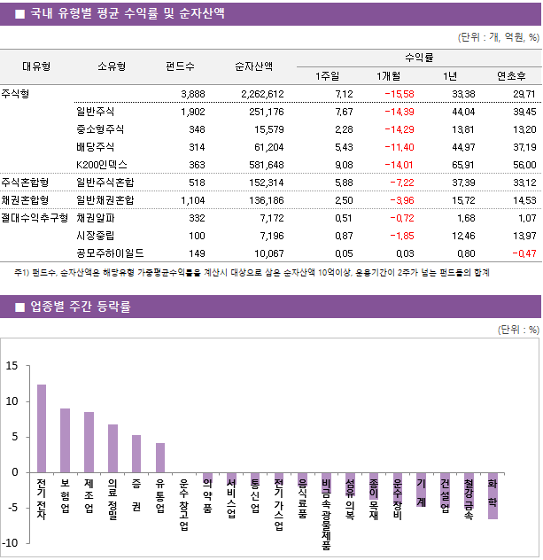 ■ 국내 유형별 평균 수익률 및 순자산액 대유형 소유형 펀드수 순자산액 수익률 1주일 1개월 1년 연초후 주식형 3,888 2,262,612 7.12 -15.58 33.38 29.71 일반주식 1,902 251,176 7.67 -14.39 44.04 39.45 중소형주식 348 15,579 2.28 -14.29 13.81 13.20 배당주식 314 61,204 5.43 -11.40 44.97 37.19 K200인덱스 363 581,648 9.08 -14.01 65.91 56.00 주식혼합형 일반주식혼합 518 152,314 5.88 -7.22 37.39 33.12 채권혼합형 일반채권혼합 1,104 136,186 2.50 -3.96 15.72 14.53 절대수익추구형 채권알파 332 7,172 0.51 -0.72 1.68 1.07 시장중립 100 7,196 0.87 -1.85 12.46 13.97 공모주하이일드 149 10,067 0.05 0.03 0.80 -0.47